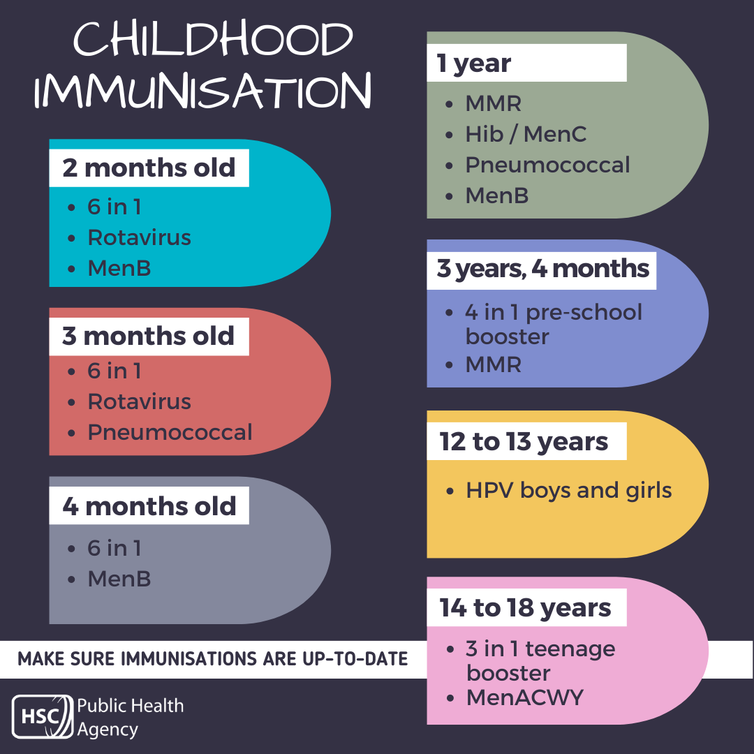 Childhood Immunisation Table